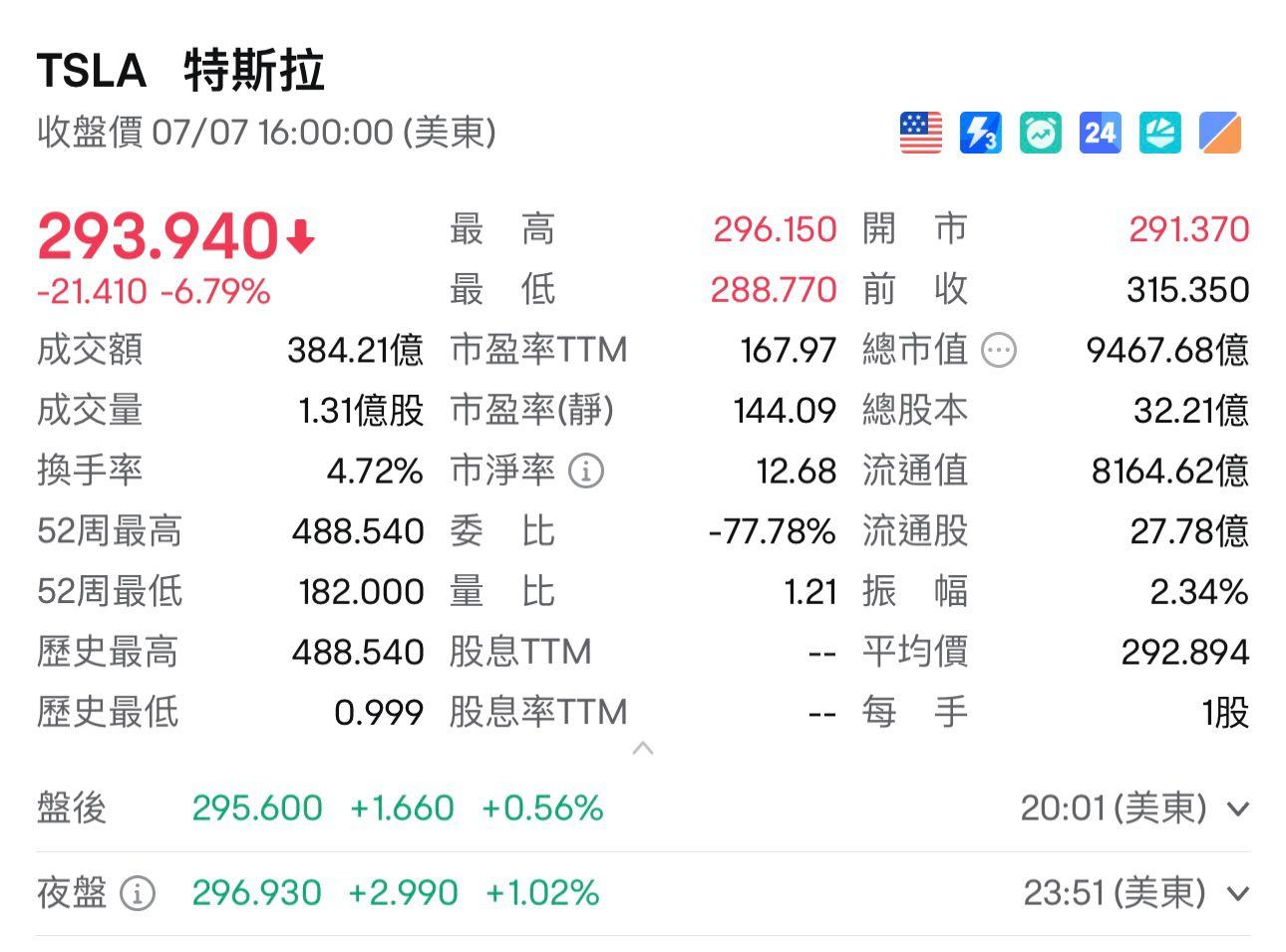 Tesla股價在周一開盤後急速下挫,最終收跌6.8%,報293.94美元。