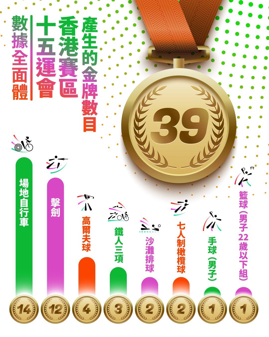 全運會香港賽區|產生金牌數目(2025全運會香港賽區圖片)
