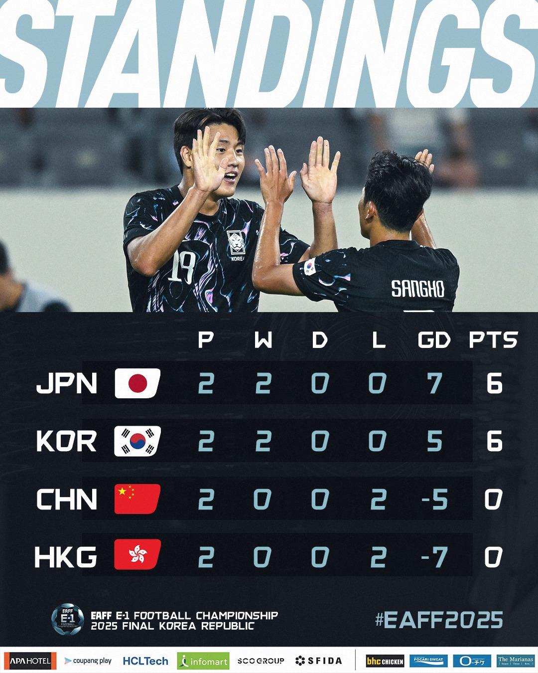 東亞盃積分榜,香港隊暫列第4。