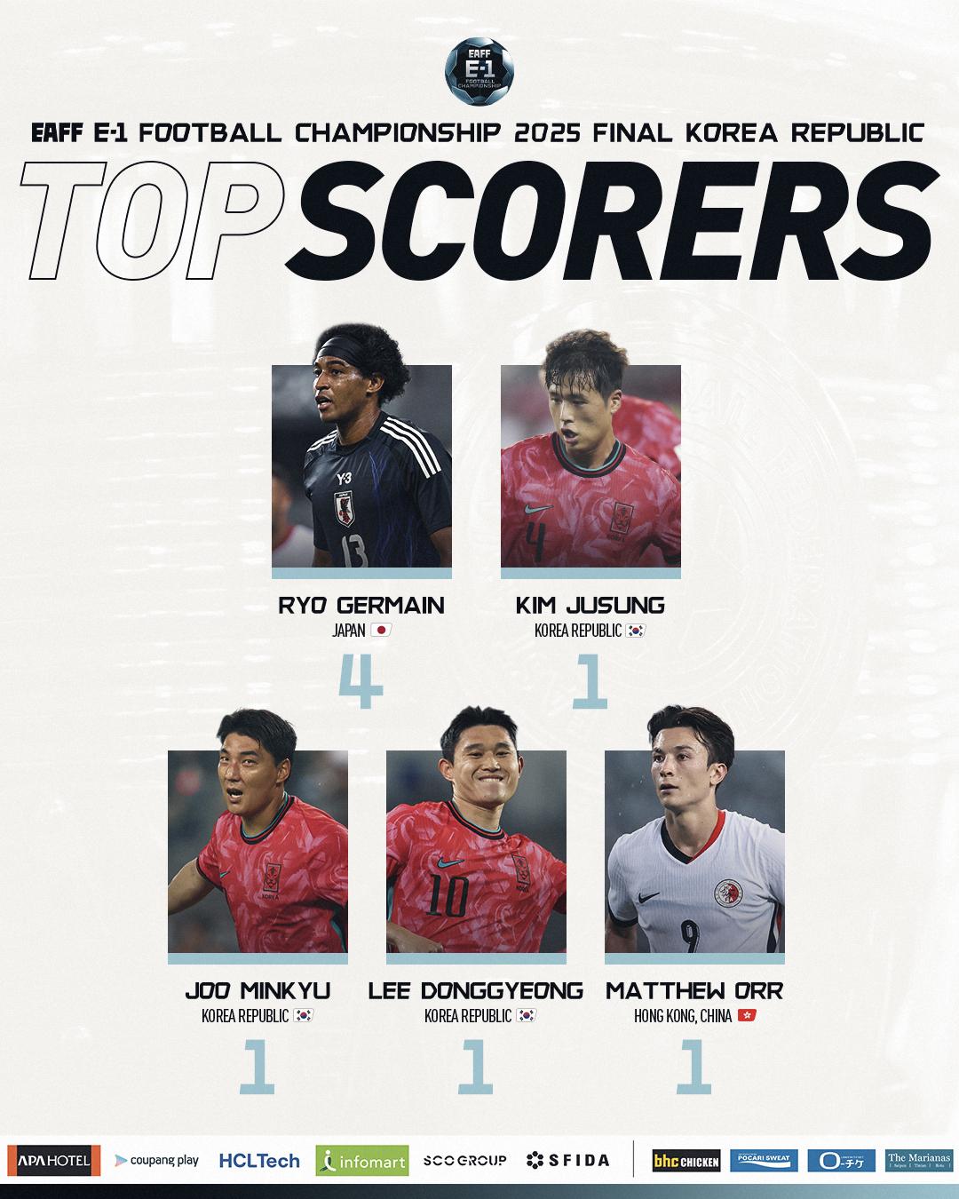 東亞盃神射手榜,香港隊安永佳榜上有名。