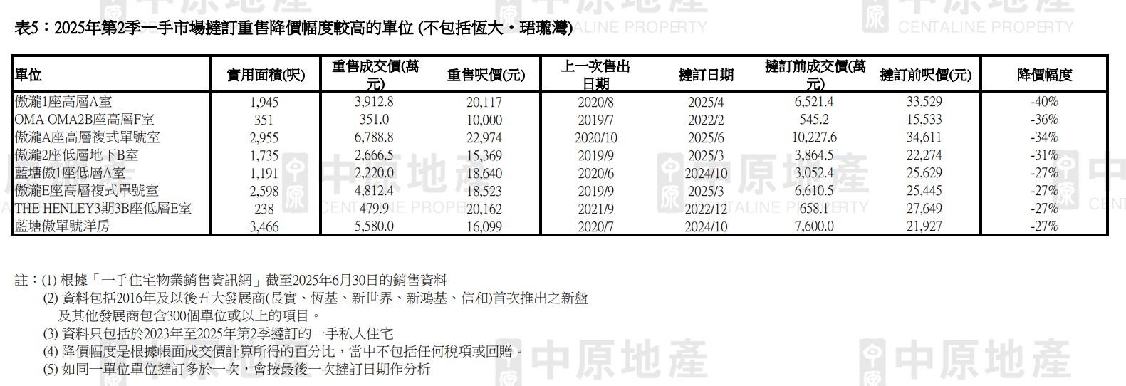 新盤撻訂潮|中原:第二季宗數創紀錄新高 全年計恐見600宗 按年增逾三成