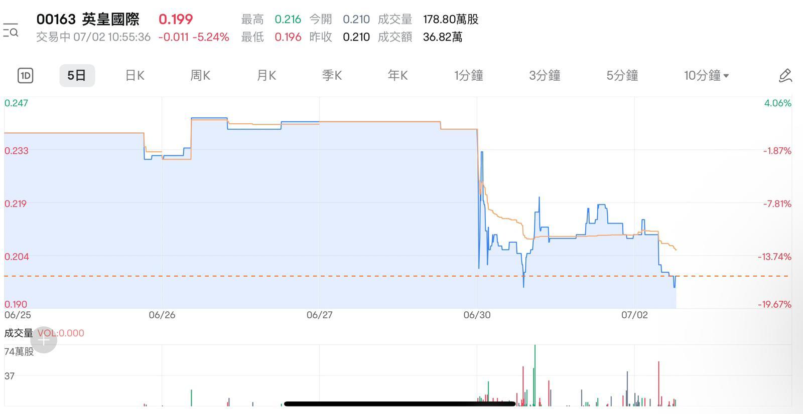 英皇國際盤中再跌逾約6.7%,低見0.196元。