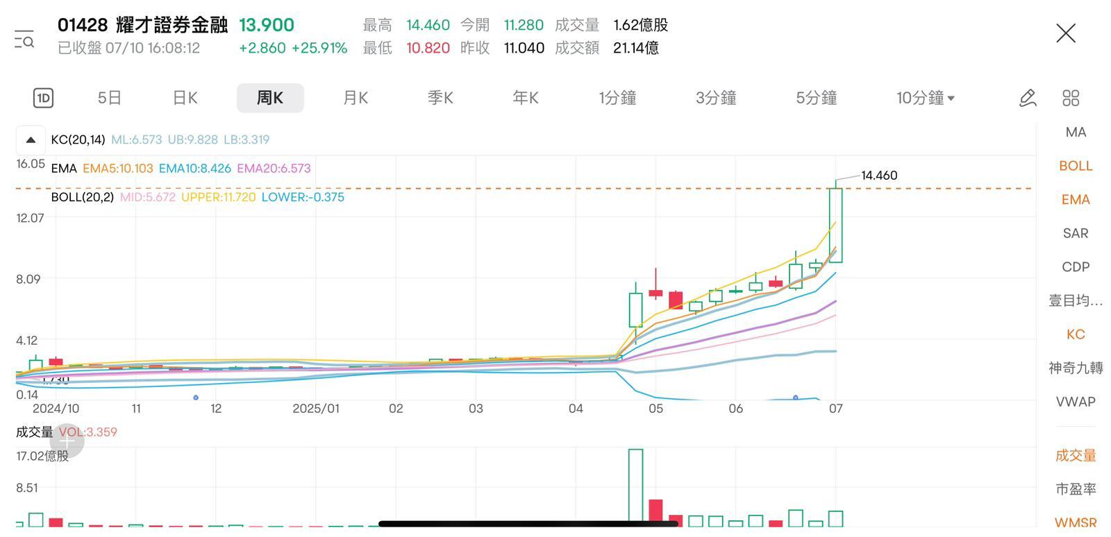 耀才證券股價已由2.8元暴漲至13.9元,累計升幅接近4倍。