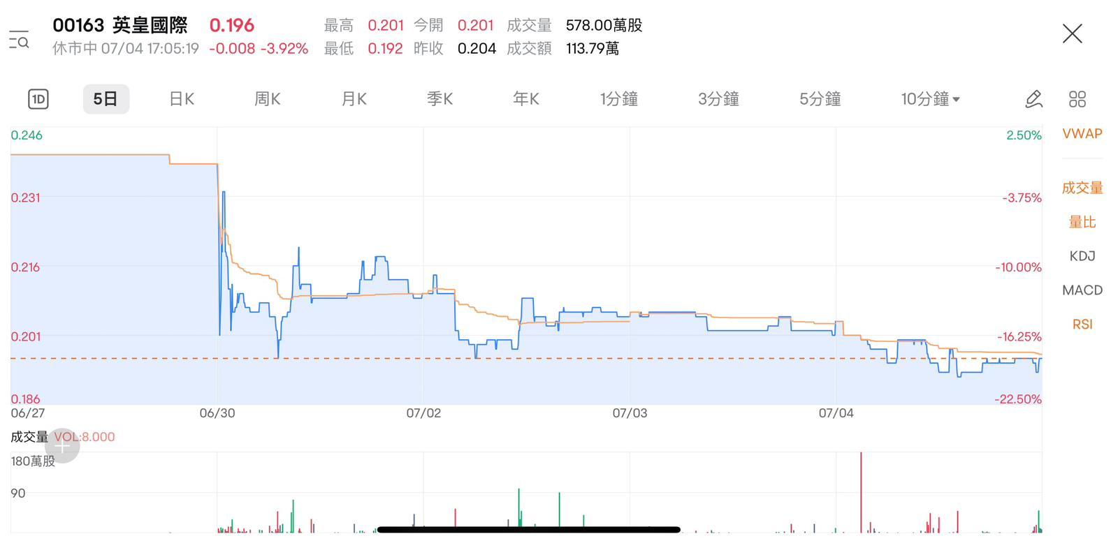英皇國際股價單周急挫17.6%。