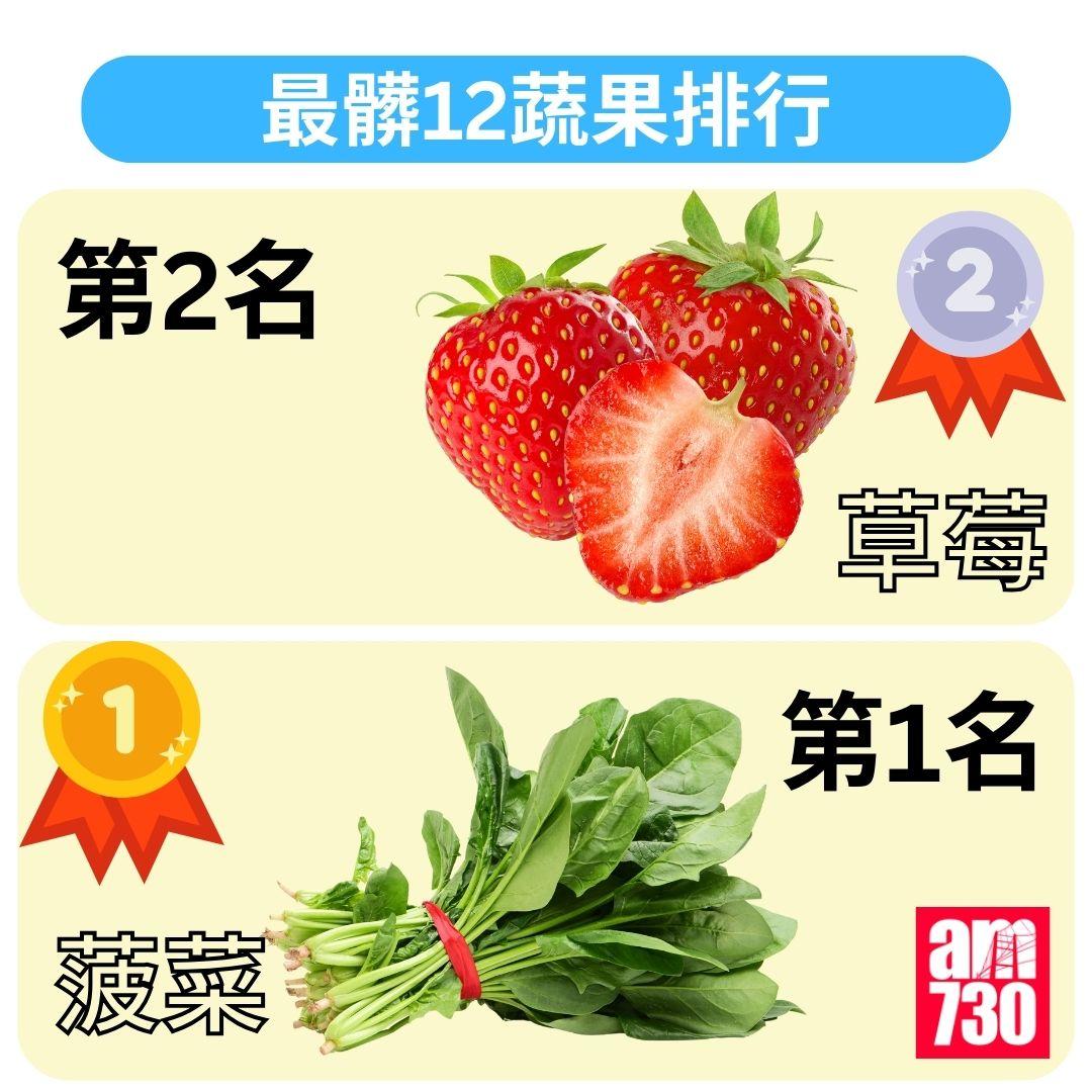 最髒12蔬果排行2025|營養師教「聰明挑選+正確清洗」方法