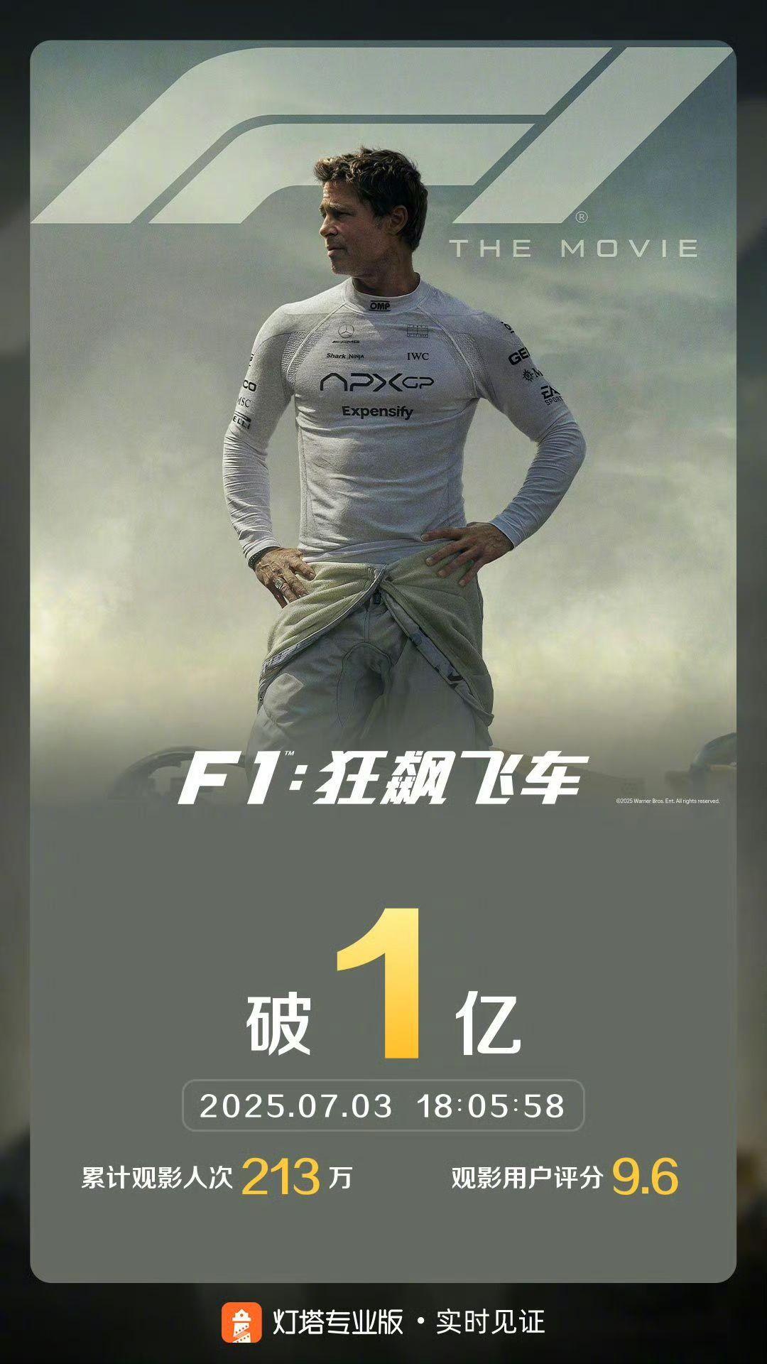 《F1電影》在中國上映第七天,今日宣布內地票房破億大關。