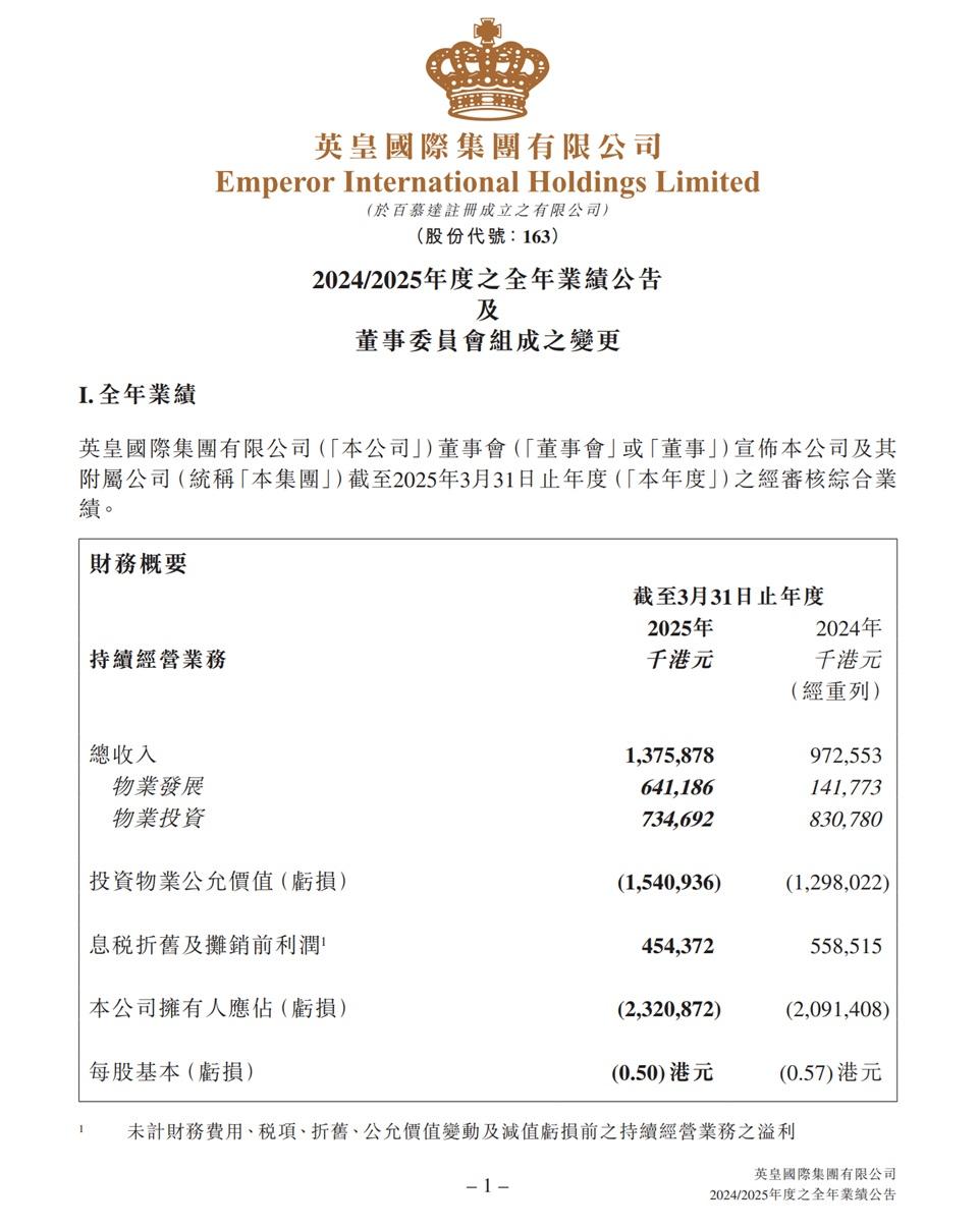英皇國際總收入增長41.5%至13.76億元, 這主要由於物業發展銷售收入大幅增加352.2%至6.41億元。(財報截圖)