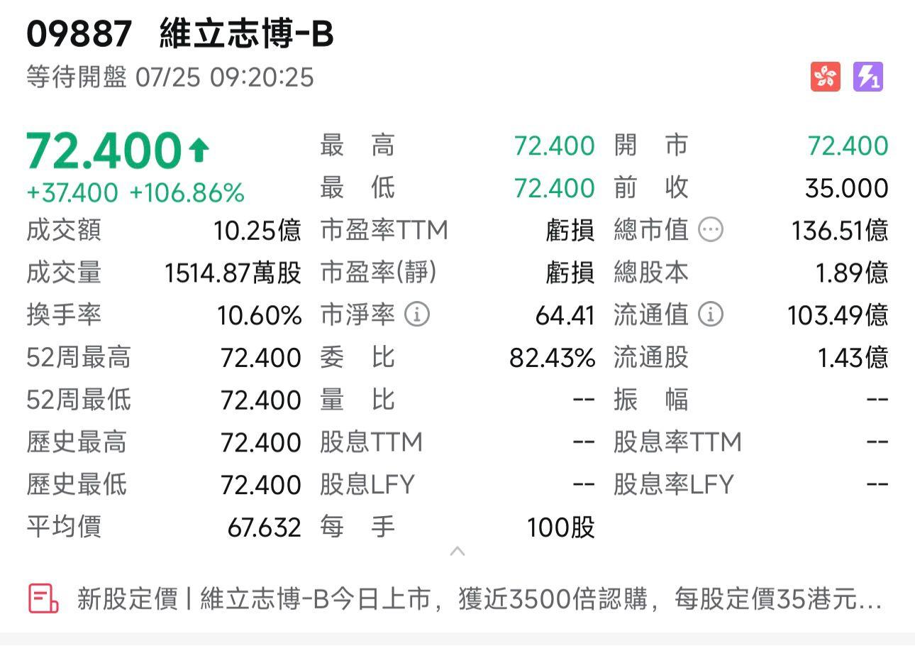 維立志博-B(9887)首掛高開107%,一手帳面賺3,740元。