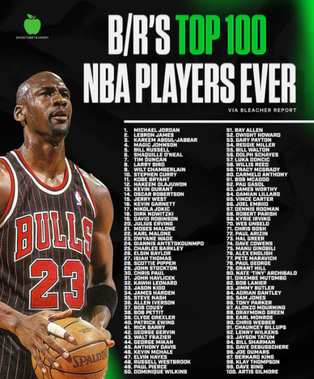Bleacher Report公佈一份「NBA歷來百大球員」名單,米高佐敦(Michael Jordan)排第一。