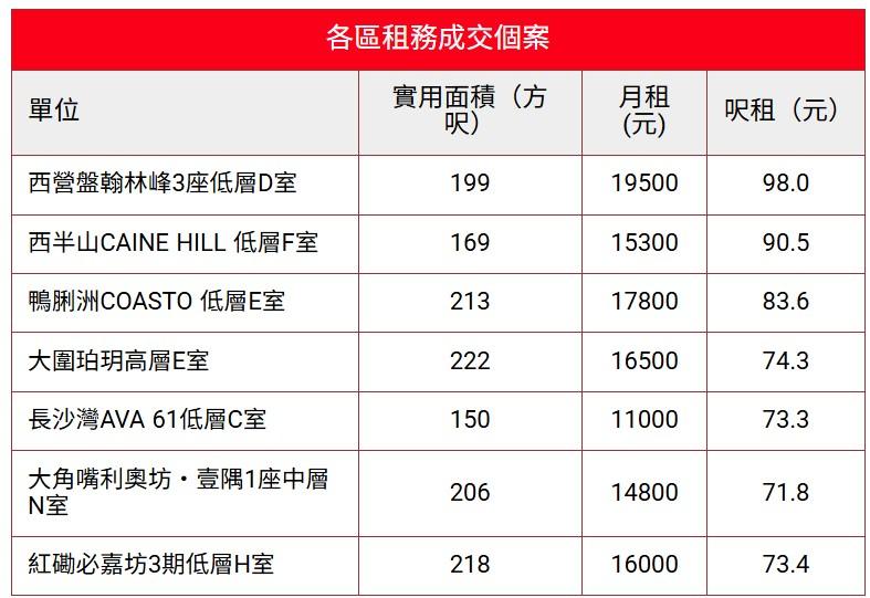 租務旺季|專才學生搶租潮 細單位呎租直逼百元