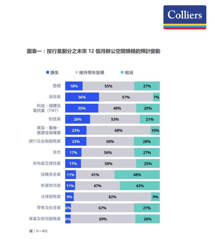 寫字樓租戶對前景感負面比例增加 高力:近三成計劃縮減規模 兩類行業較強意向(附圖表)