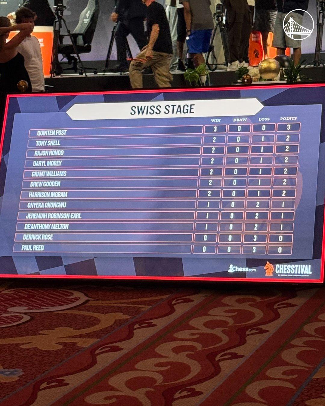 勇士中鋒昆頓普斯(Quinten Post)把國際象棋冠軍2.5萬美元獎金捐出。