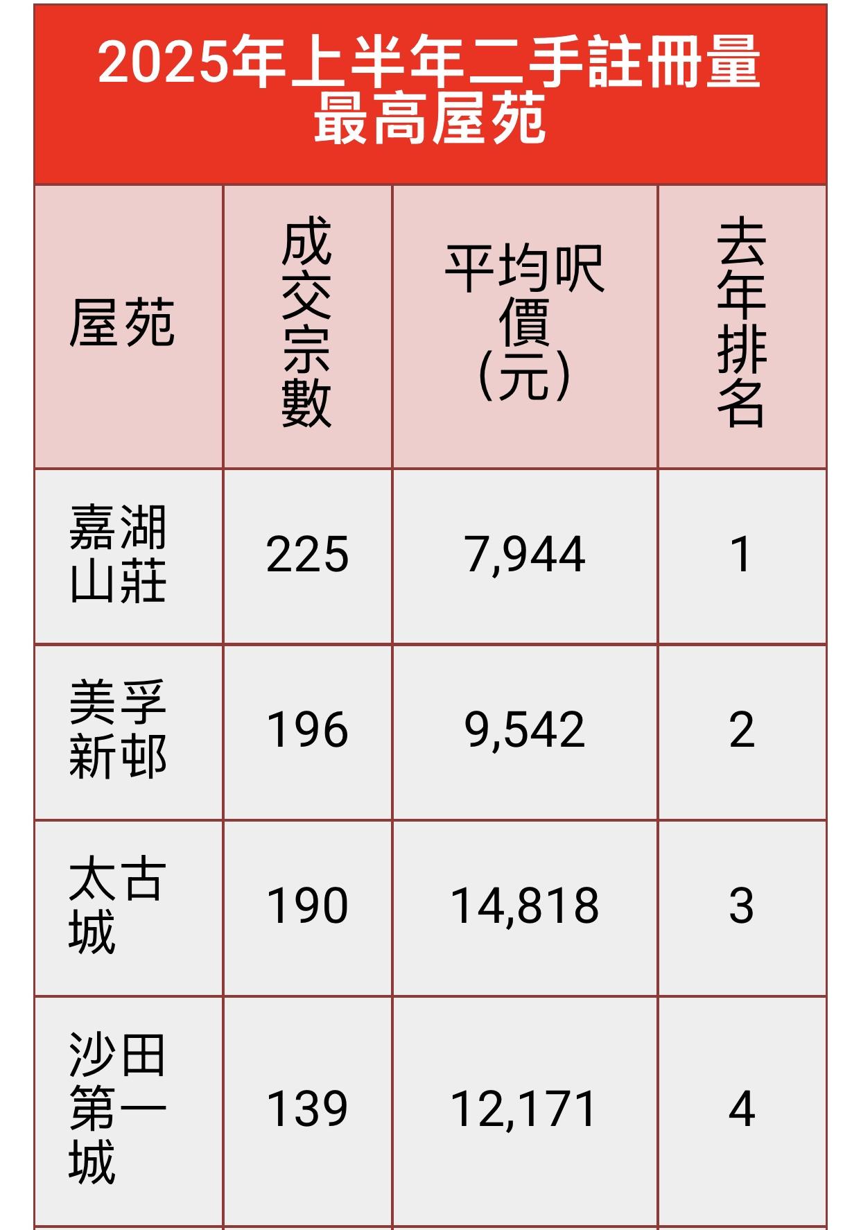 2025二手半年結|成交創3年新高 嘉湖山莊稱冠 入伙近半世紀屋苑突成「黑馬」