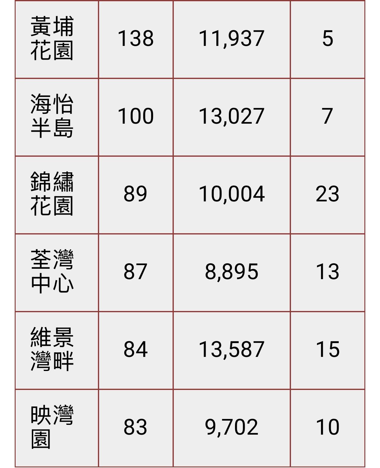 2025二手半年結|成交創3年新高 嘉湖山莊稱冠 入伙近半世紀屋苑突成「黑馬」