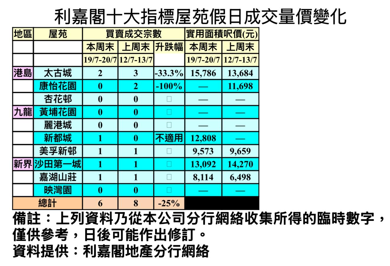 颱風襲港 十大屋苑周末成交減25% 利嘉閣:新盤買家入市意慾強 後市走勢趨樂觀|樓市數據