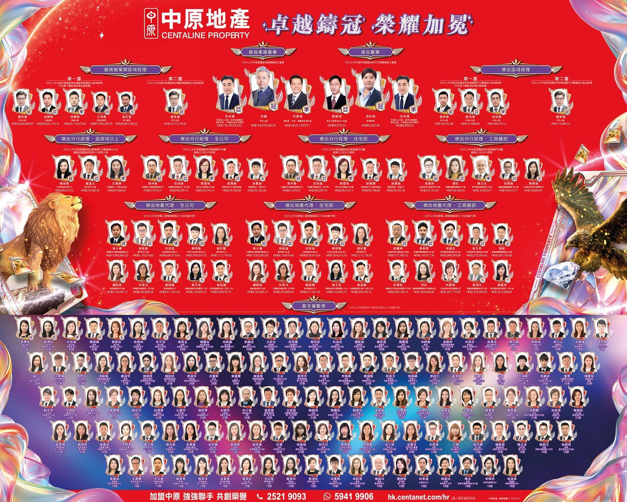 中原地產舉行上半年度營業頒獎典禮 頒發逾500個獎項 住宅部促成逾8200宗成交