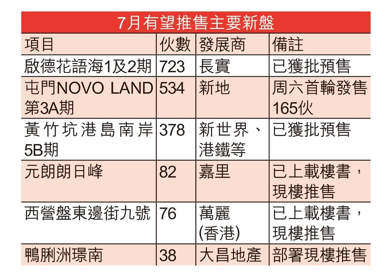 下半年頭炮新盤開賣即報捷!本月至少6新盤謀動 涉千八伙|一手市況