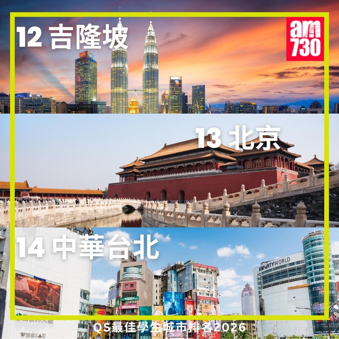 QS最佳學生城市排名2026|中華台北、北京、吉隆坡(am730製圖)