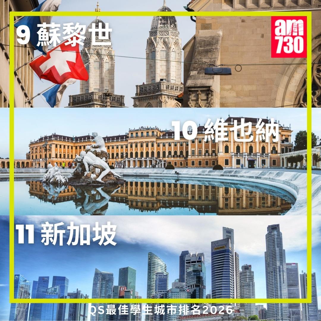 QS最佳學生城市排名2026|新加坡、維也納、蘇黎世(am730製圖)