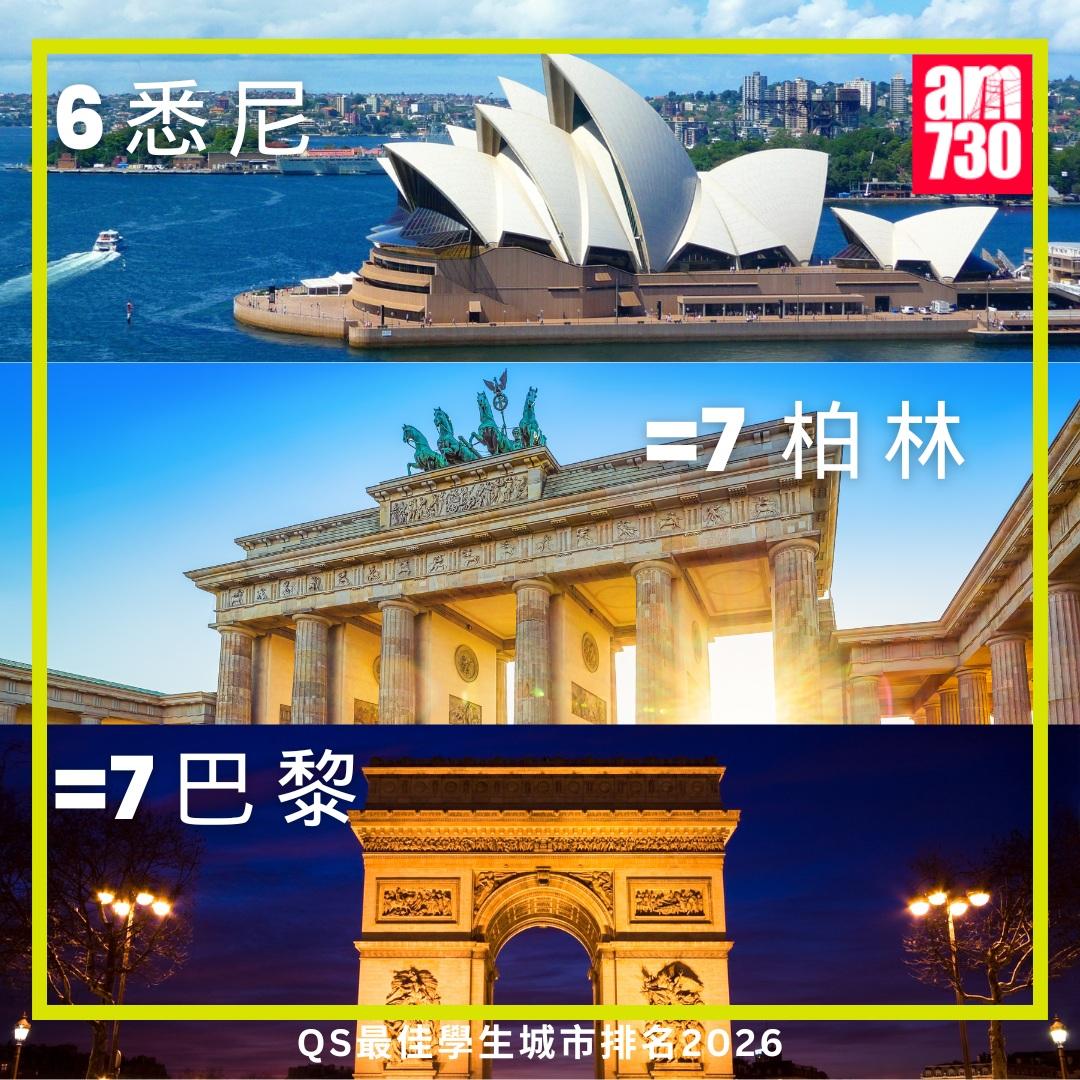 QS最佳學生城市排名2026|巴黎、柏林、悉尼(am730製圖)