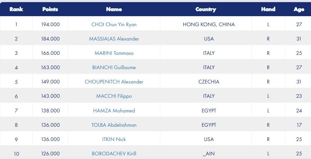 國際劍聯今日更新世界排名,蔡俊彥首奪世界冠軍後,以194分由原本第12位躍升至世界第一。(FIE截圖)
