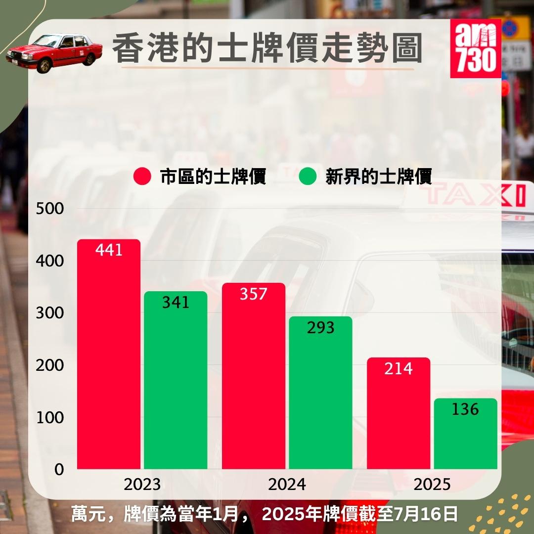 市區/新界的士牌價走勢圖|2025年7月16日更新(am730製圖)