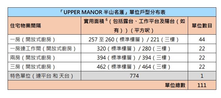 半山名滙公布樓書 提供111伙 面積221至774呎|西營盤新盤