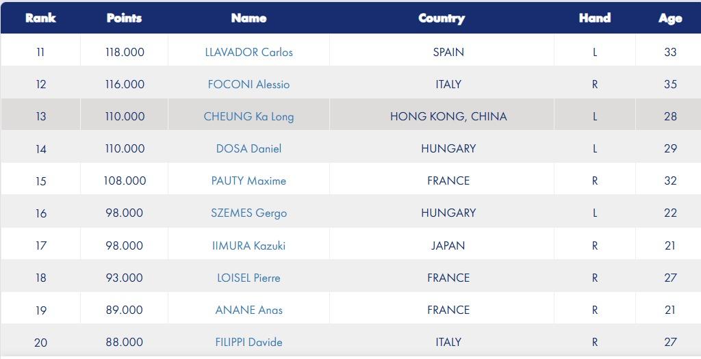 今屆世界錦標賽首圈出局的張家朗,世界排名跌至第13位。