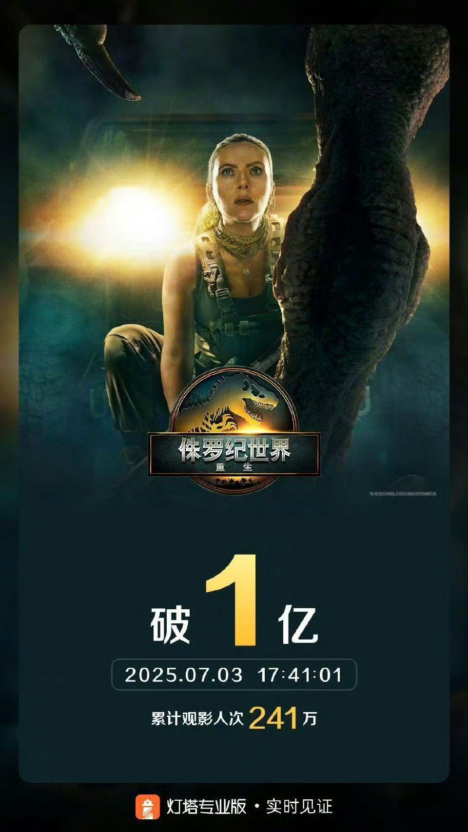 《侏羅紀世界:重生》在內地僅上映兩天已錄得1億人民幣票房。