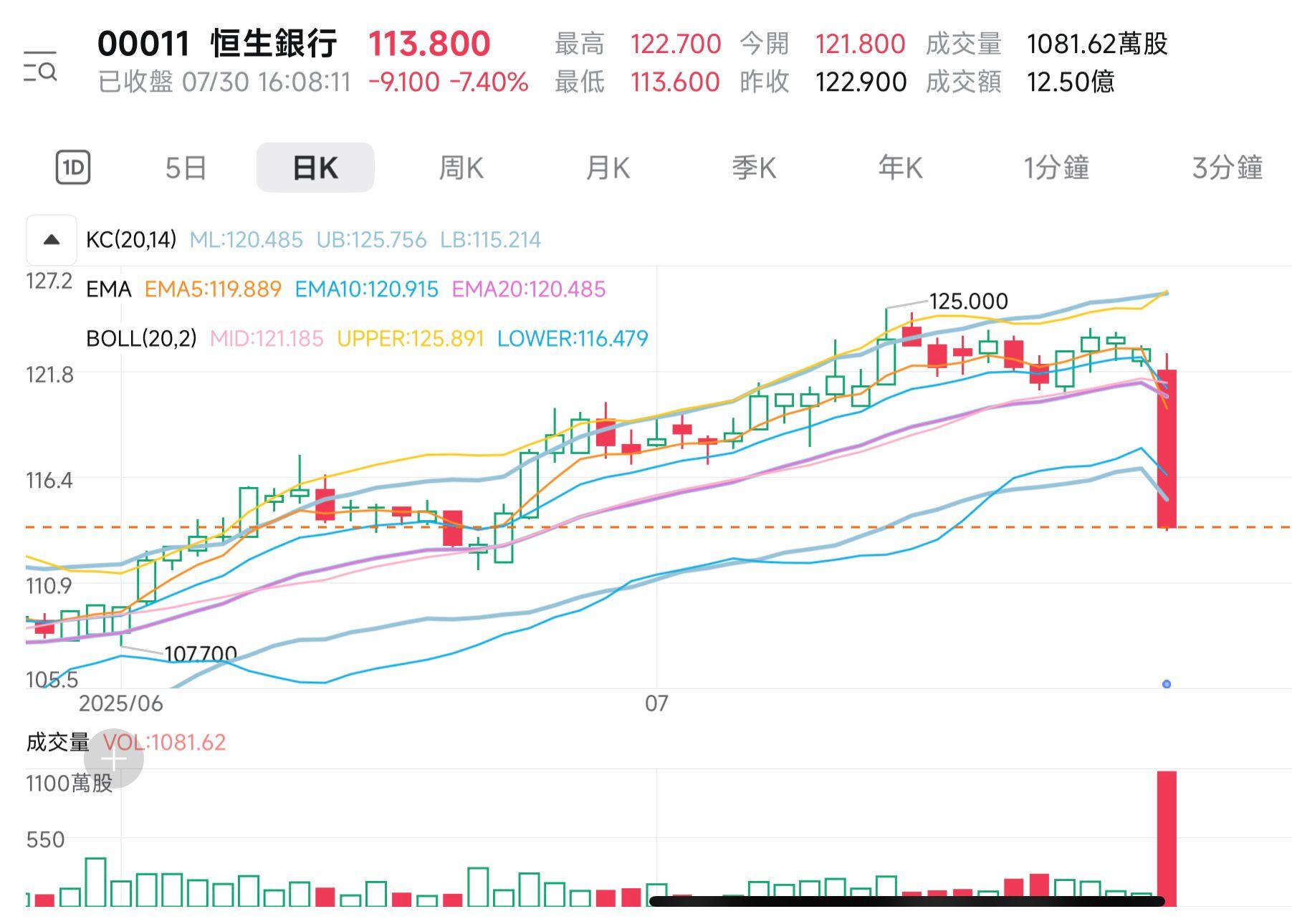 恒生績後股價大跌逾7%。