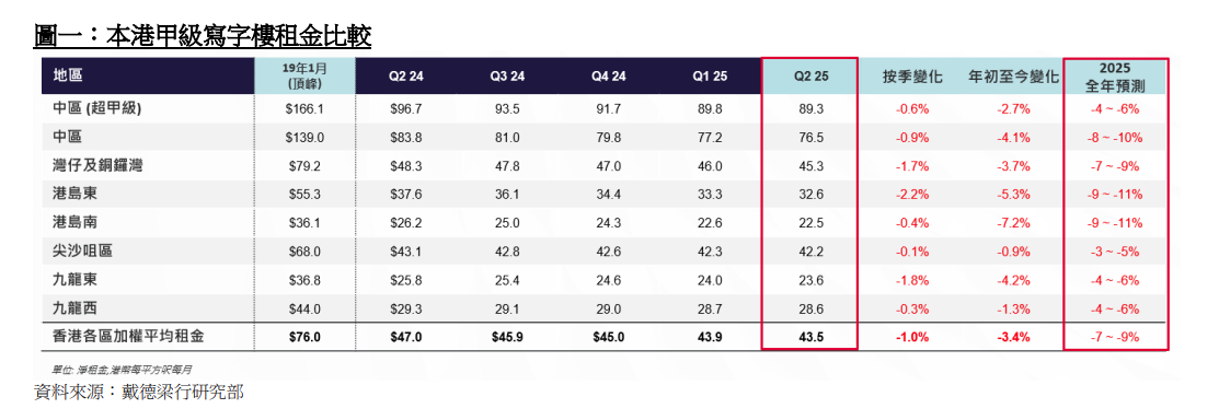 戴德梁行:寫字樓租金上半年累跌3.4% 新租賃成交達120萬呎創疫後單季新高|樓市數據