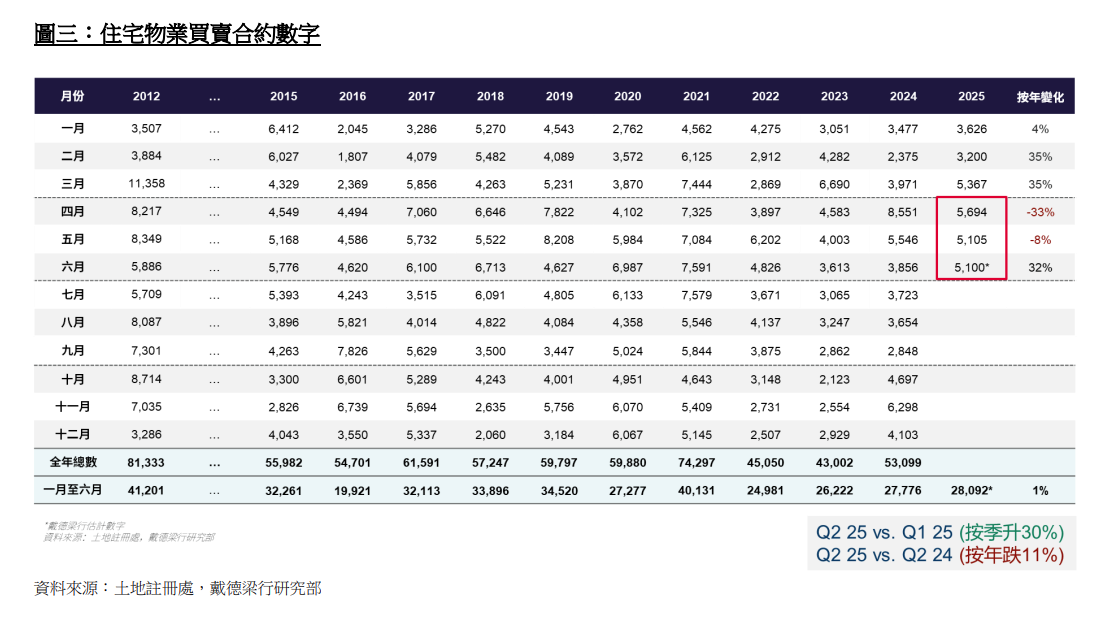戴德梁行:寫字樓租金上半年累跌3.4% 新租賃成交達120萬呎創疫後單季新高|樓市數據