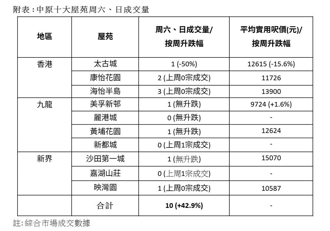中原地產十大屋苑本周六、日成交量。(中原提供)