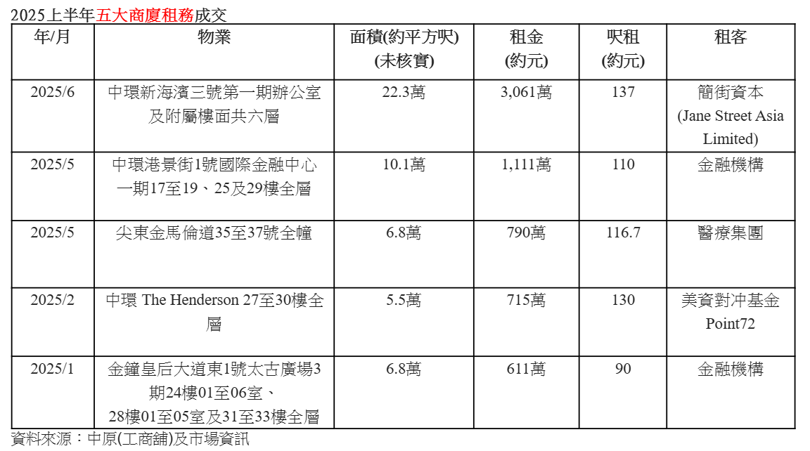 2025年上半年5大商廈租務成交。(中原提供)