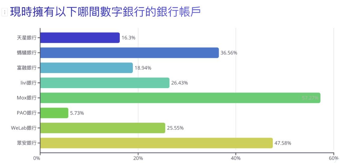數字銀行市佔率排名(數據由ECHO ASIA提供)