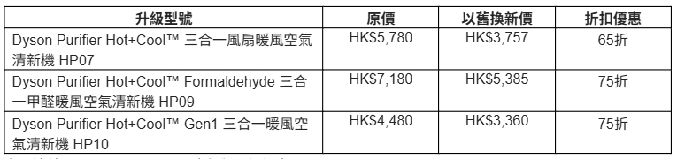 Dyson風扇暖風空氣清新機都有以舊換新計劃。
