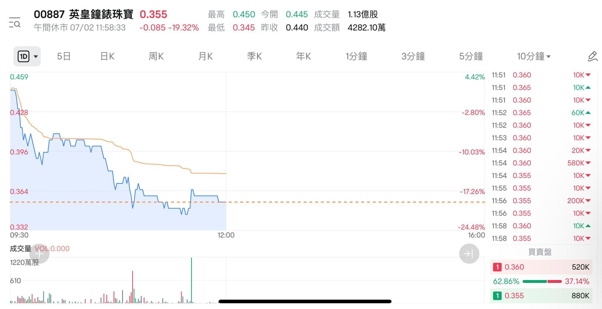 英皇鐘錶珠寶(887)半日跌近兩成最傷。