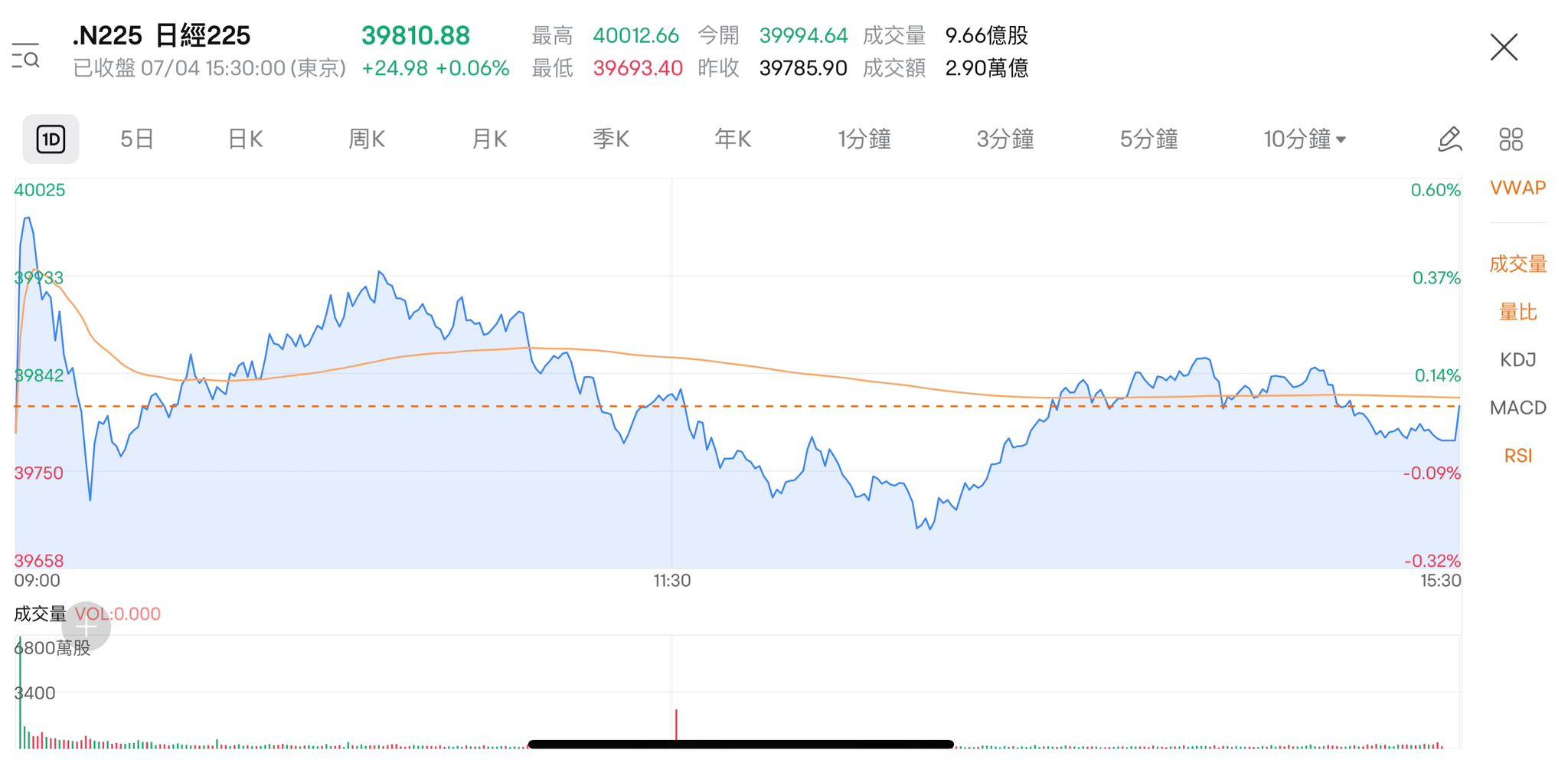 日經今日走勢卻上演驚險「過山車」行情。