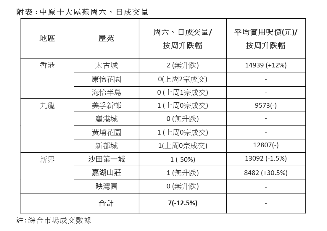 中原十大屋苑周六、日成交量。(中原提供)