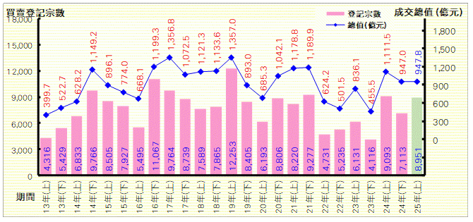 一手私宅半年登記按半年增26% 利嘉閣:細價盤主導 料下半年漲逾一成|樓市數據
