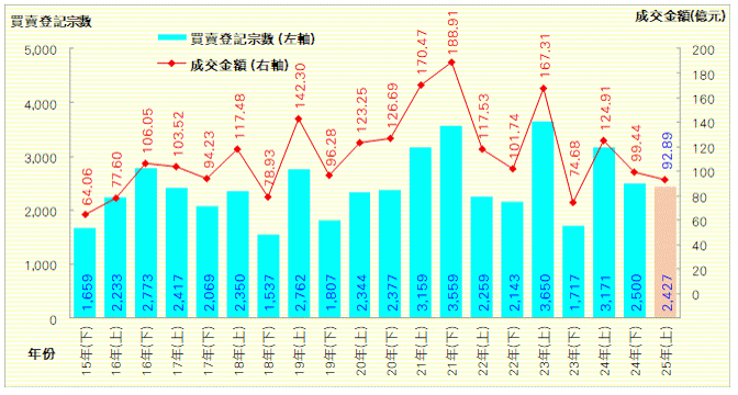 上半年二手居屋買賣跌3% 利嘉閣:料樓市回暖 下半年登記量微升8%|樓市數據