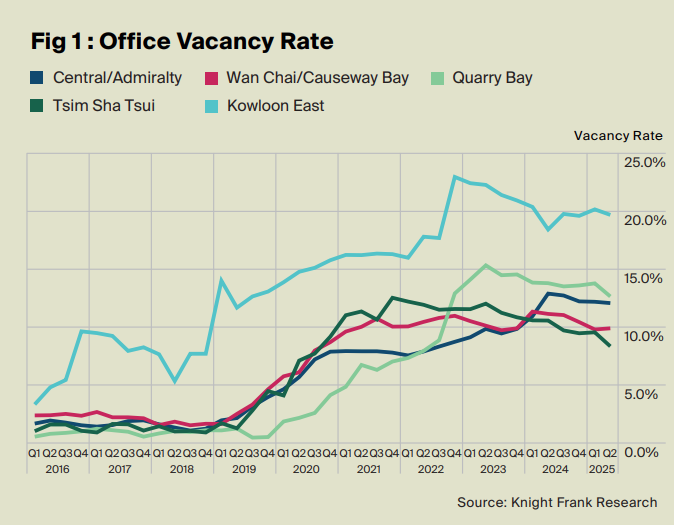 萊坊:尖沙咀寫字樓租金按季微升0.7% 料住宅樓價今年跌最多3%|樓市數據