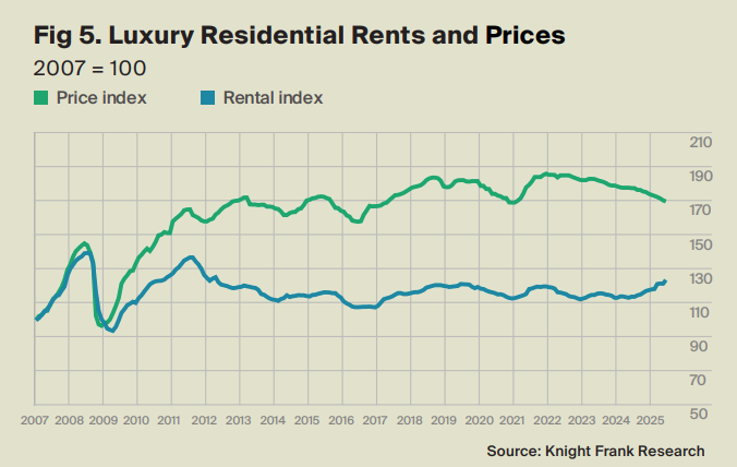 萊坊:尖沙咀寫字樓租金按季微升0.7% 料住宅樓價今年跌最多3%|樓市數據