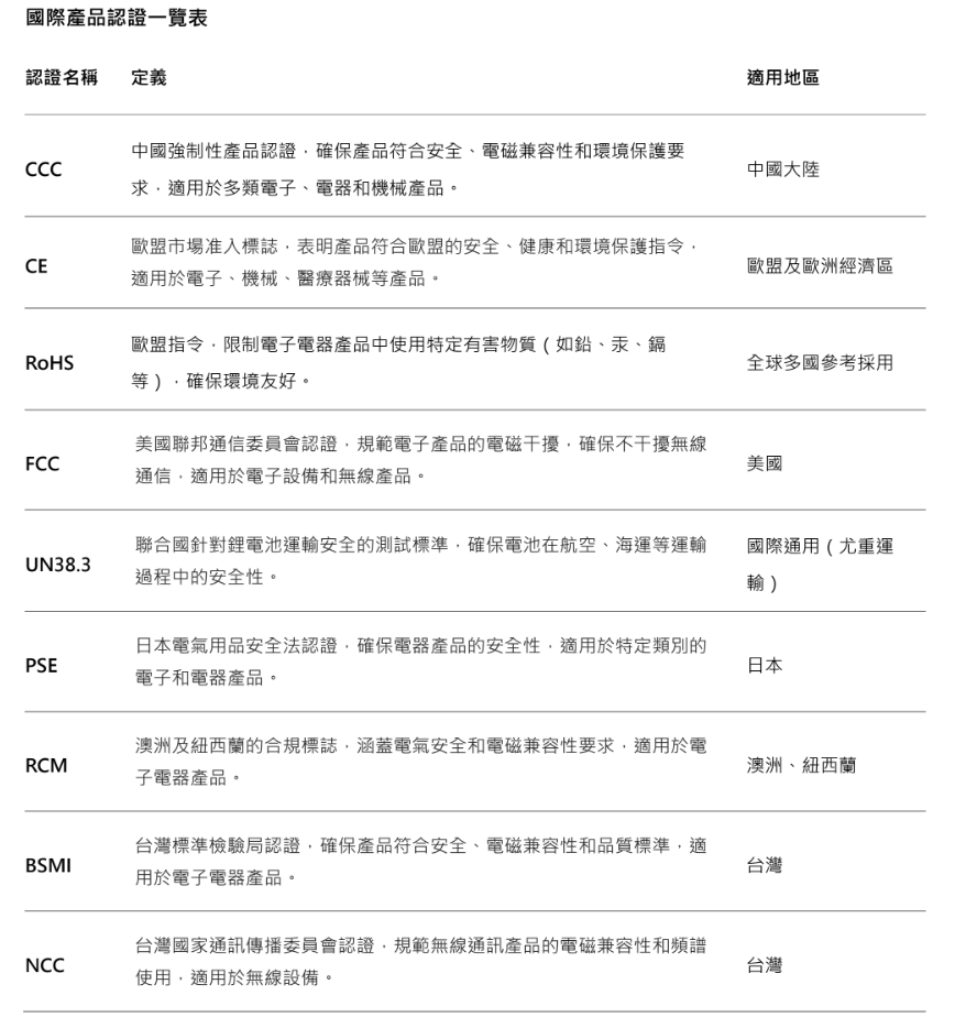 國際產品認證一覽。