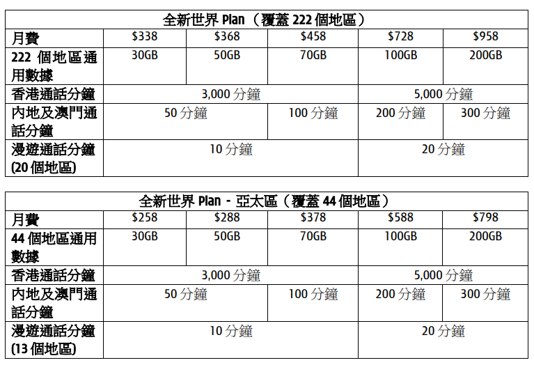 和記電訊世界Plan月費計劃一覽。