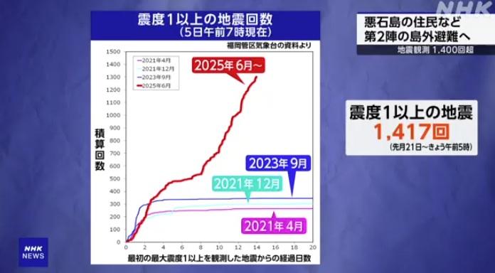 鹿兒島外海吐噶喇列島地震次數統計與比較。(互聯網)