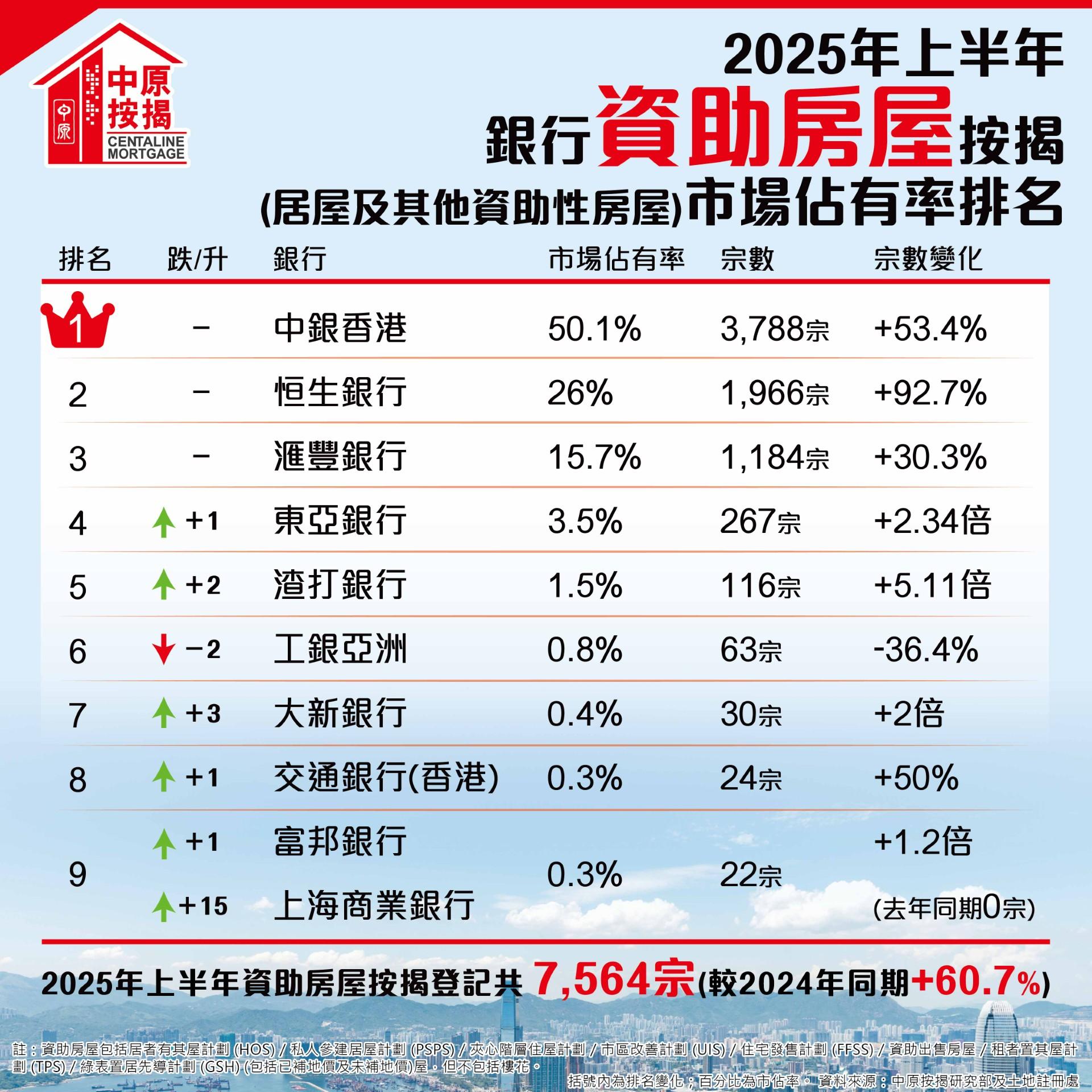中原按揭:6月資助房屋轉按登記量按月飆兩倍 上半年按年大增60.7%|樓市數據