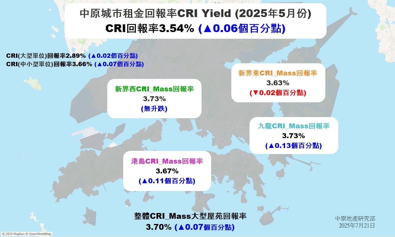 中原城市租金回報率CRI回報率升穿3.5% 供平過租正式重臨|樓市數據
