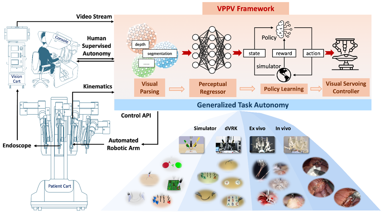「自動化具身智能」VPPV,為手術機械人的自主操作穩定性、靈活性,以及可反覆運算性等方面,帶來突破。(互聯網)