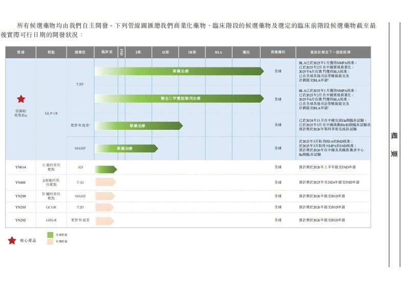 公司核心產品依蘇帕格魯肽α已於今年1月在中國獲批用於治療2型糖尿病。(招股書截圖)